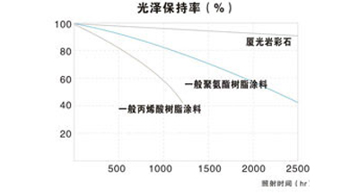 超耐久性解決方案